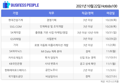 [HotJobs100] 비즈니스피플이 엄선한 오늘의 경력직 채용-10월22일