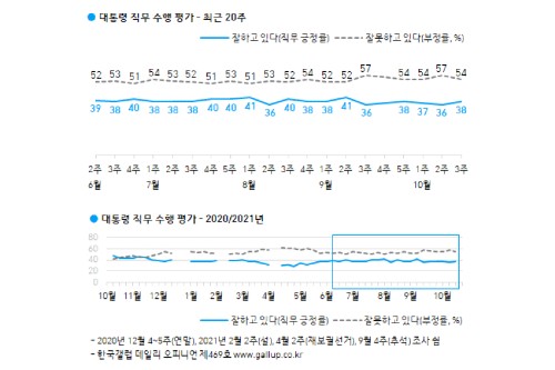 문재인 직무 긍정평가 36%로 소폭 올라, 호남과 40대에서 긍정 우세