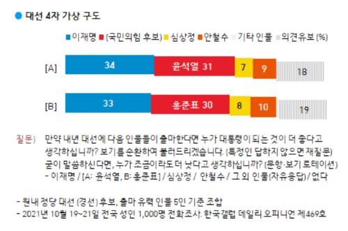 갤럽 가상대결, 이재명 34%-윤석열 31% 이재명 33%-홍준표 30%