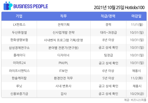 [HotJobs100] 비즈니스피플이 엄선한 오늘의 경력직 채용-10월25일