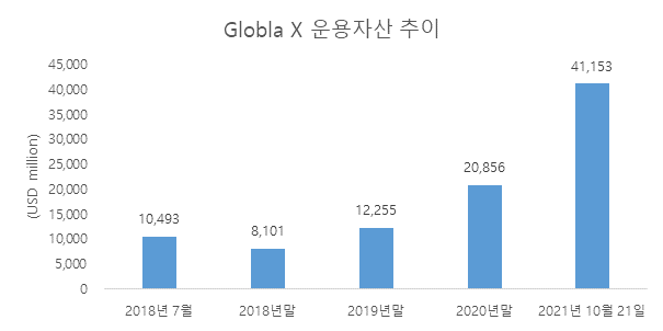 미래에셋자산운용 해외계열사 글로벌X 운용자산 400억 달러 넘어서 