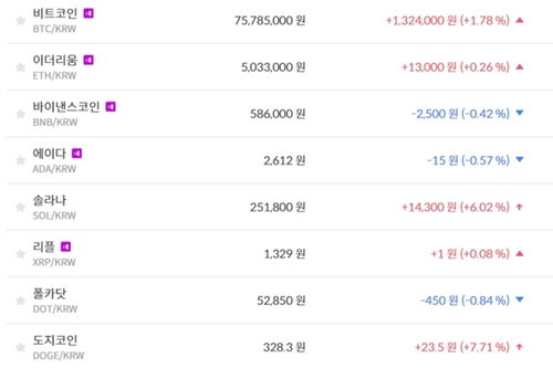 비트코인 7570만 원대로 올라, 가상화폐 '하락' 테마기업 주가 '혼조'
