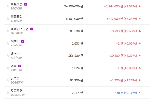 비트코인 7620만 원대로 올라, 가상화폐 시세 상승이 더 많아