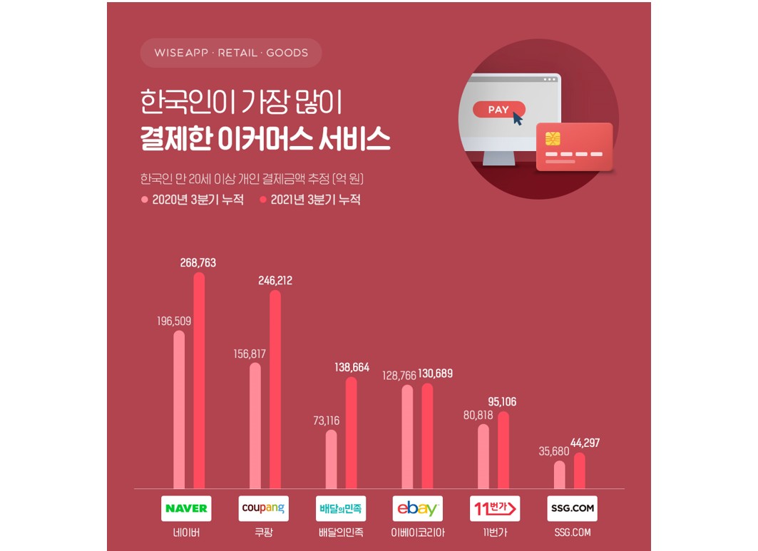 올해 한국인이 많이 결제한 이커머스는 네이버 쿠팡 배달의민족 순 