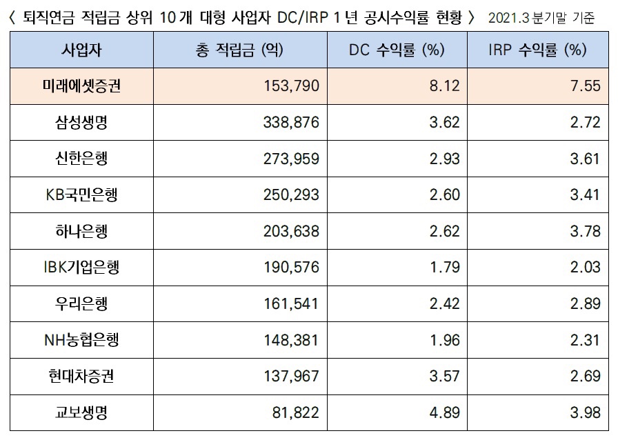 미래에셋증권 개인형퇴직연금 1년 수익률, 대형사업자 중 가장 높아