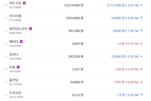 비트코인 7337만 원대로 내려, 가상화폐 시세는 대체로 보합
