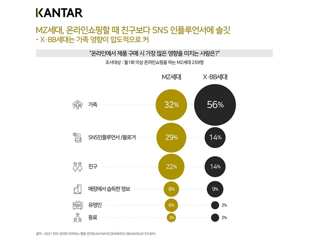 "MZ세대는 온라인쇼핑 때 친구보다 SNS 인플루언서에게 더 영향받아"