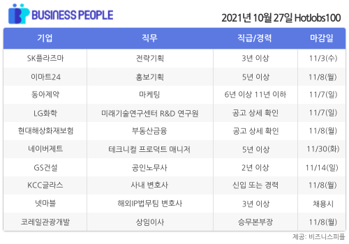 [HotJobs100] 비즈니스피플이 엄선한 오늘의 경력직 채용-10월27일