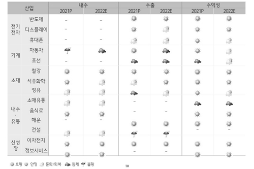 하나금융경영연구소 “내년 IT나 자동차 포함 제조업 성장세 둔화 전망”