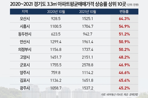 경기도 외곽 아파트값 교통호재로 상승세 가팔라, 오산 상승률 1위