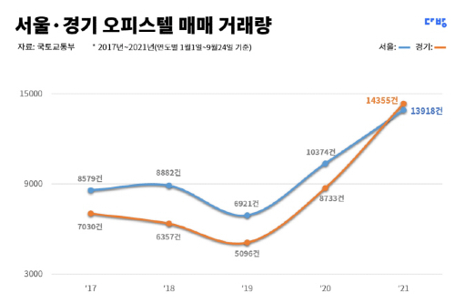서울 경기 오피스텔 매매 거래량 2만8273건, 1년동안 48% 늘어 
