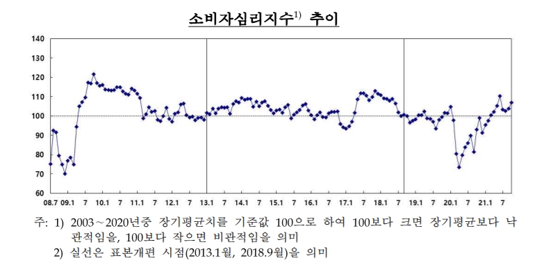 10월 소비자심리지수 두 달째 상승, 위드 코로나 전환 기대감 반영