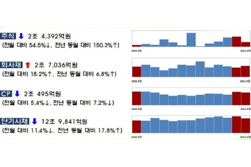 9월 일반회사채 발행 8월보다 18% 증가, 주식 발행은 54% 감소