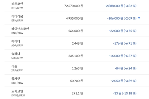 비트코인 7260만 원대로 내려, 가상화폐 '하락' 테마기업 주가 '혼조'