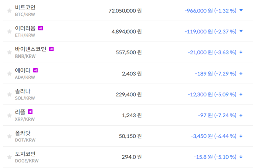 비트코인 7200만 원대로 떨어져, 가상화폐 시세 거의 다 하락 
