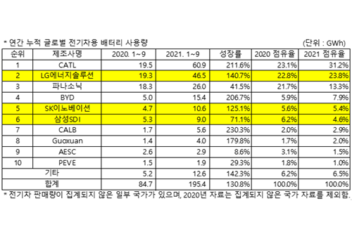 LG에너지솔루션 1~9월 세계 전기차배터리 사용량 2위, CATL 1위