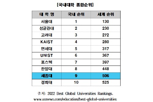 세종대, US뉴스앤월드리포트 세계 대학순위에서 국내 9위에 올라