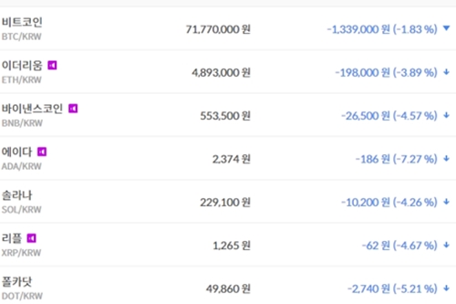 비트코인 7170만 원대로 내려, 가상화폐 시세와 테마기업 주가 '하락'
