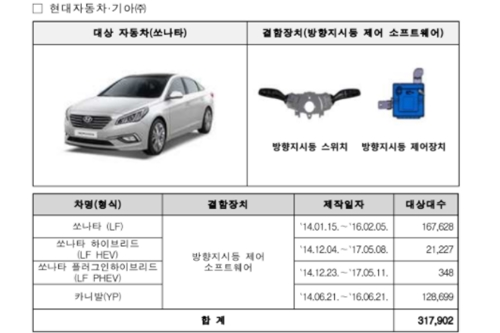 국토부, 현대차 쏘나타와 기아 카니발 포함 32만 대 리콜