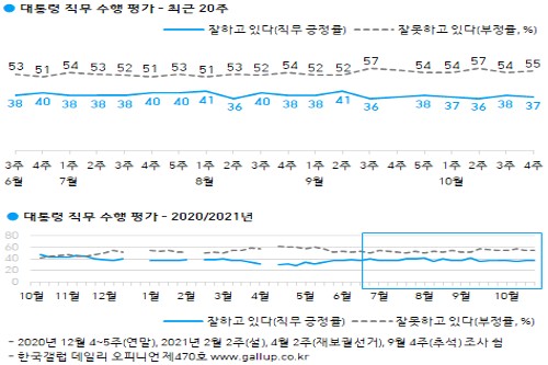 문재인 직무 긍정평가 37%로 소폭 하락, 호남과 40대에서 긍정 우세