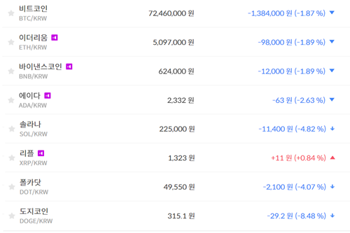 비트코인 7240만 원대로 내려, 가상화폐 시세 하락이 훨씬 많아