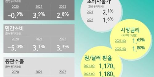 하나금융경영연구소 “성장동력 약화로 내년 경제성장률 3%에 못 미쳐”
