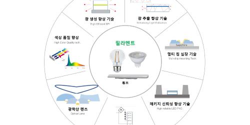 서울반도체, 미국에서 특허침해제품 판매한 유통기업 상대로 소송 내