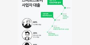 네이버파이낸셜, 스마트스토어 사업자대출 10개월 만에 1천억 달성