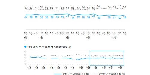 문재인 직무 긍정평가 36%로 소폭 올라, 호남과 40대에서 긍정 우세