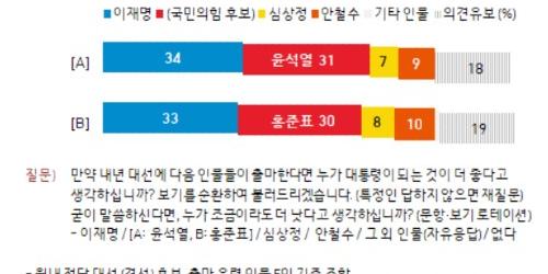 갤럽 가상대결, 이재명 34%-윤석열 31% 이재명 33%-홍준표 30%