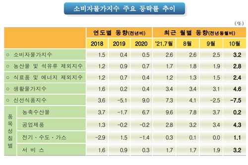10월 소비자물가 상승률 9년 만에 3%대, 고유가와 통신비 증가 영향