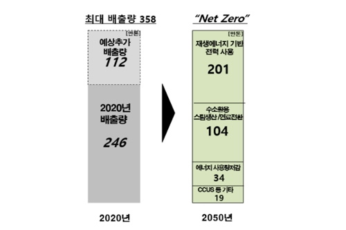 한화솔루션, 기후변화 대응기술로 2050년까지 온실가스 다 감축 목표 