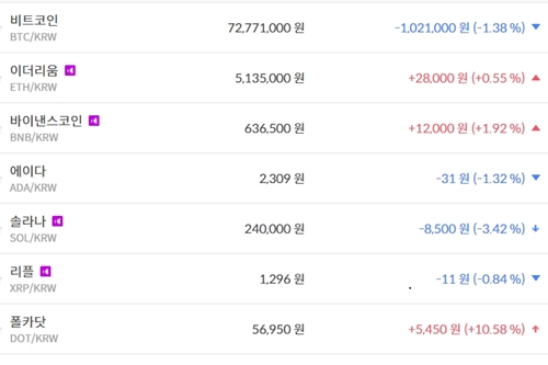 비트코인 7270만 원대 지켜, 가상화폐 '혼조' 테마기업 주가 '상승'