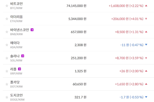 비트코인 7414만 원대로 올라, 가상화폐 시세 상승이 훨씬 많아