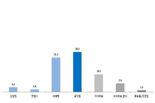 가상대결, 이재명 31.2%-윤석열 36.3% 이재명 30.1%-홍준표 27.9%