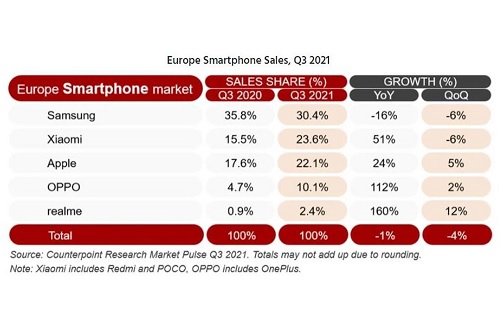 삼성전자 3분기 유럽 스마트폰 1위, 애플 샤오미에게 점유율은 뺏겨