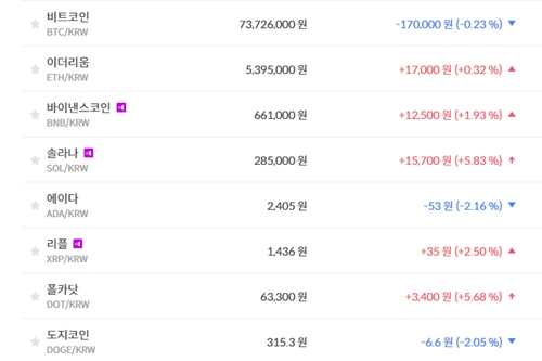 비트코인 7370만 원대로 낮아져, 가상화폐 '혼조' 테마기업 '하락'