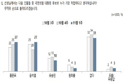 국민의힘 대선후보 적합도 홍준표 윤석열 27% 동률, 유승민 10%