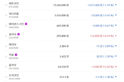 비트코인 7356만 원대로 내려, 가상화폐 시세 하락이 더 많아 