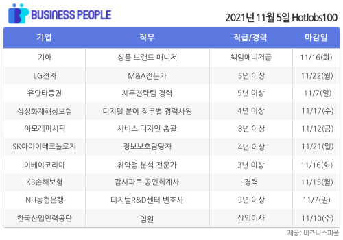 [HotJobs100] 비즈니스피플이 엄선한 오늘의 경력직 채용-11월5일