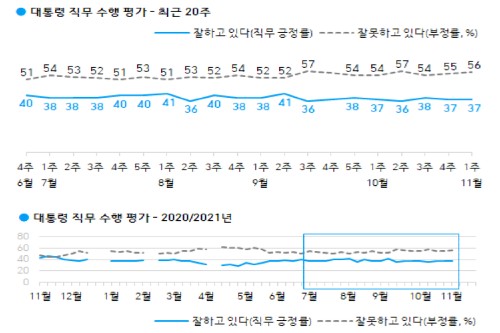 문재인 직무 긍정평가 37% 유지, 호남과 40대에서는 긍정 우세