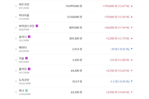 비트코인 7499만 원대 공방, 가상화폐 시세 하락이 더 많아