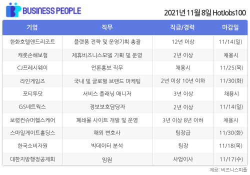 [HotJobs100] 비즈니스피플이 엄선한 오늘의 경력직 채용-11월8일