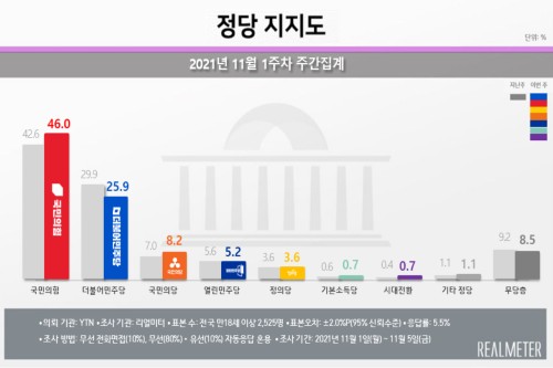 정당지지율 국민의힘 46% 민주당 26%, 문재인 국정 지지도 34.2% 