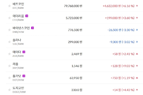 비트코인 7976만 원대로 올라, 가상화폐 시세와 테마기업 주가 '혼조'