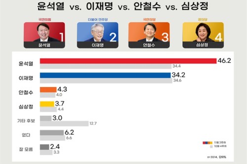 가상대결, <a href='https://www.businesspost.co.kr/BP?command=article_view&num=337654' class='human_link' style='text-decoration:underline' target='_blank'>윤석열</a> 46.2% <a href='https://www.businesspost.co.kr/BP?command=article_view&num=337845' class='human_link' style='text-decoration:underline' target='_blank'>이재명</a> 34.2%, <a href='https://www.businesspost.co.kr/BP?command=article_view&num=275316' class='human_link' style='text-decoration:underline' target='_blank'>안철수</a> 4.3%, <a href='https://www.businesspost.co.kr/BP?command=article_view&num=263254' class='human_link' style='text-decoration:underline' target='_blank'>심상정</a> 3.7%