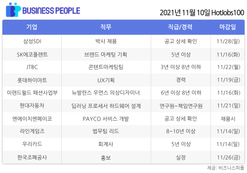 [HotJobs100] 비즈니스피플이 엄선한 오늘의 경력직 채용-11월10일