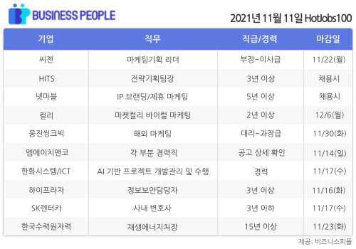 [HotJobs100] 비즈니스피플이 엄선한 오늘의 경력직 채용-11월11일