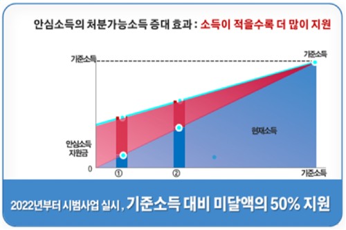 서울시 내년부터 안심소득 시범사업, 800가구에 소득부족분 절반 지급