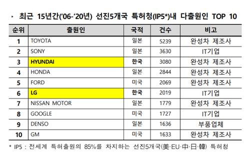 자율주행차기술 주요 5개국 특허출원, 현대차그룹 3위 LG그룹 6위